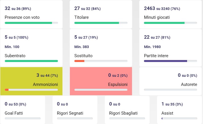 Infortuni ed errori gravi, la stagione da precario di Buongiorno
